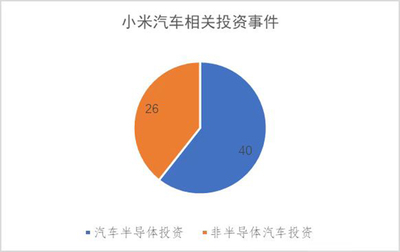 小米汽車市場(chǎng)布局邏輯 以投資“三電”“三智”貫穿產(chǎn)業(yè)鏈，重塑汽車服務(wù)產(chǎn)業(yè)生態(tài)